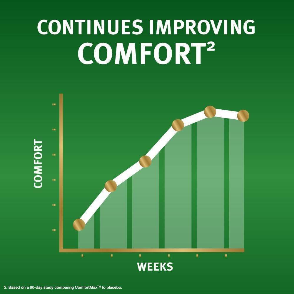 Graph showing the improving comfort from Move-Free Ultra Faster Comfort.